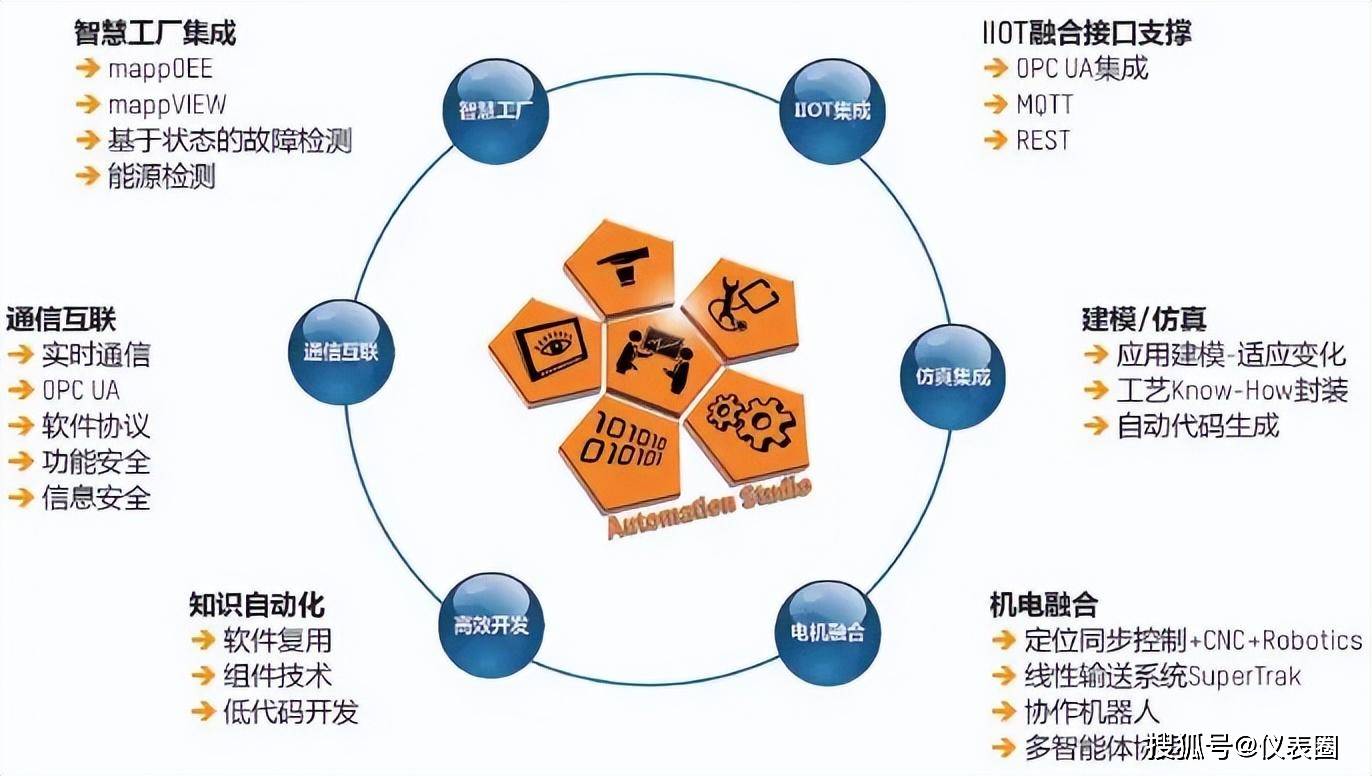 工业互联网 工业为本，网络赋能，软件为核